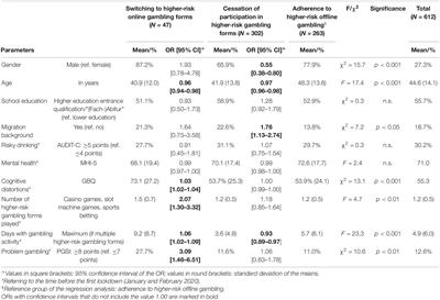 Parameters for Change in Offline Gambling Behavior After the First COVID-19 Lockdown in Germany